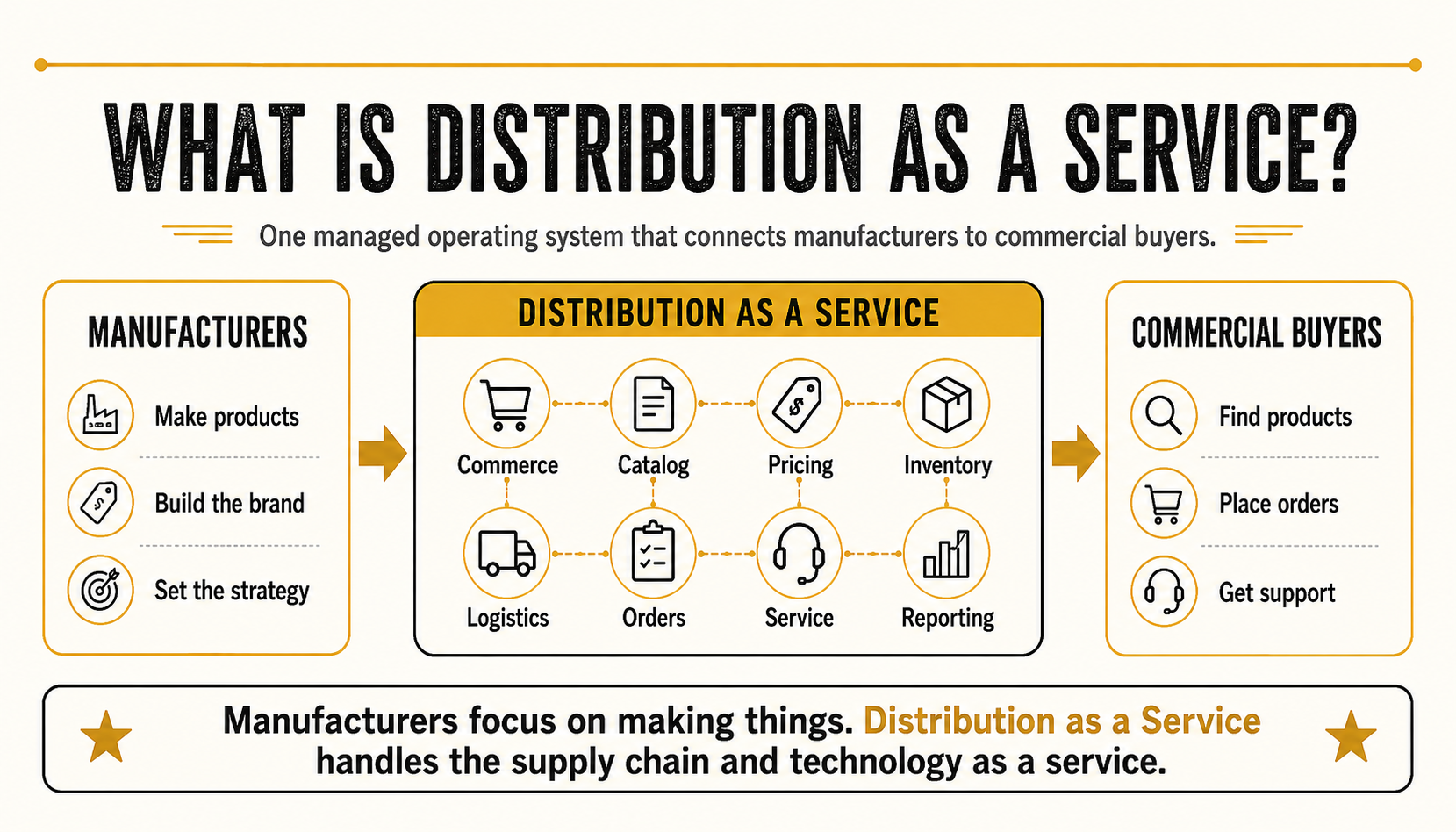 Distribution as a Service: A Better Way for Manufacturers to Reach Business Buyers